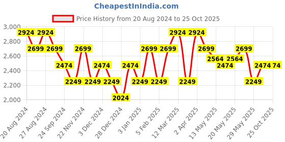 tatacliq.com United Colors of Benetton Blue Regular Fit Jeans united colors of benetton Price History Graph from 20 Aug 2024 to 25 Oct 2025