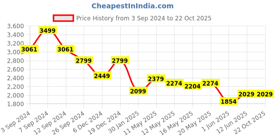 tatacliq.com United Colors Of Benetton Blue Regular Fit Jeans united colors of benetton Price History Graph from 3 Sep 2024 to 22 Oct 2025