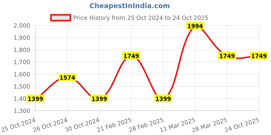 tatacliq.com United Colors Of Benetton Blue Regular Fit Jeans united colors of benetton Price History Graph from 25 Oct 2024 to 24 Oct 2025