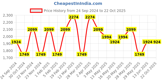 tatacliq.com United Colors of Benetton Blue Regular Fit Jeans united colors of benetton Price History Graph from 24 Sep 2024 to 22 Oct 2025