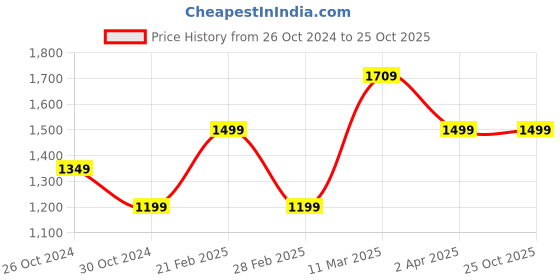 tatacliq.com United Colors of Benetton Blue Regular Fit Jeans united colors of benetton Price History Graph from 26 Oct 2024 to 23 Oct 2025