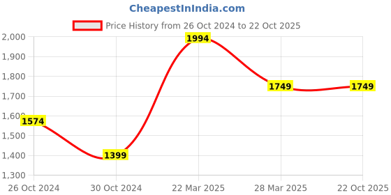 tatacliq.com United Colors of Benetton Blue Regular Fit Jeans united colors of benetton Price History Graph from 26 Oct 2024 to 21 Oct 2025