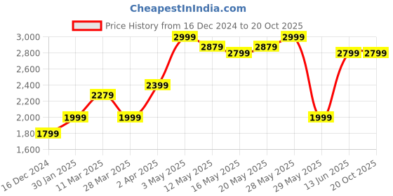 tatacliq.com United Colors of Benetton Blue Regular Fit Jeans united colors of benetton Price History Graph from 16 Dec 2024 to 20 Oct 2025