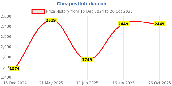 tatacliq.com United Colors of Benetton Blue Regular Fit Jeans united colors of benetton Price History Graph from 15 Dec 2024 to 26 Oct 2025