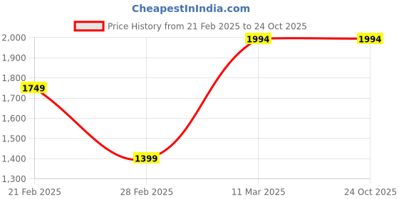 tatacliq.com United Colors of Benetton Blue Regular Fit Jeans united colors of benetton Price History Graph from 21 Feb 2025 to 23 Oct 2025