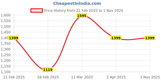 tatacliq.com United Colors of Benetton Blue Regular Fit Jeans united colors of benetton Price History Graph from 21 Feb 2025 to 1 Nov 2025