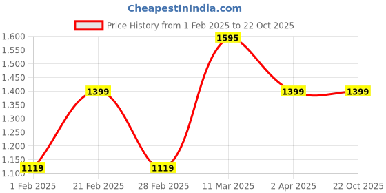 tatacliq.com United Colors of Benetton Blue Regular Fit Jeans united colors of benetton Price History Graph from 1 Feb 2025 to 22 Oct 2025