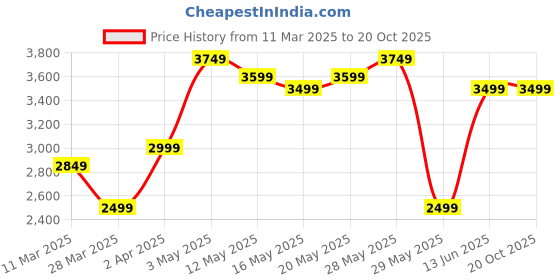 tatacliq.com United Colors Of Benetton Blue Regular Fit Jeans united colors of benetton Price History Graph from 11 Mar 2025 to 20 Oct 2025