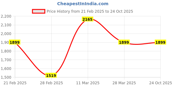 tatacliq.com United Colors of Benetton Blue Regular Fit Jeans united colors of benetton Price History Graph from 21 Feb 2025 to 24 Oct 2025