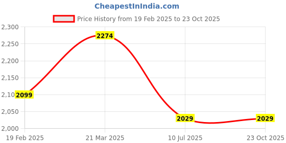 tatacliq.com United Colors Of Benetton Blue Regular Fit Jeans united colors of benetton Price History Graph from 19 Feb 2025 to 23 Oct 2025