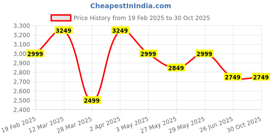 tatacliq.com United Colors of Benetton Blue Regular Fit Jeans united colors of benetton Price History Graph from 19 Feb 2025 to 30 Oct 2025
