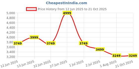 tatacliq.com United Colors Of Benetton Blue Regular Fit Jeans united colors of benetton Price History Graph from 12 Jun 2025 to 20 Oct 2025