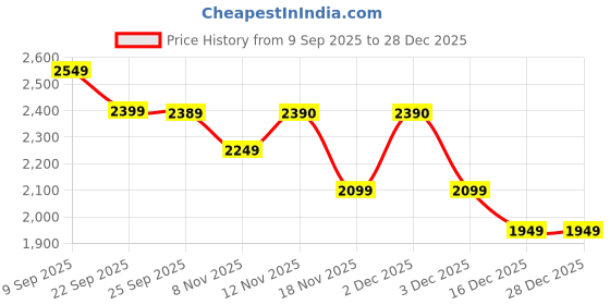 tatacliq.com United Colors of Benetton Blue Regular Fit Jeans united colors of benetton Price History Graph from 9 Sep 2025 to 28 Dec 2025