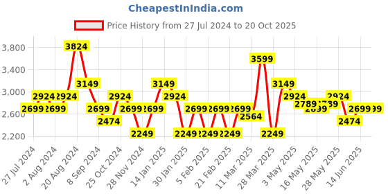tatacliq.com United Colors of Benetton Blue Regular Fit Lightly Washed Jeans united colors of benetton Price History Graph from 27 Jul 2024 to 20 Oct 2025