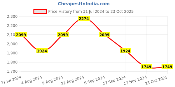 tatacliq.com United Colors of Benetton Blue Regular Fit Lightly Washed Jeans united colors of benetton Price History Graph from 31 Jul 2024 to 23 Oct 2025
