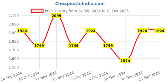 tatacliq.com United Colors of Benetton Blue Regular Fit Lightly Washed Jeans united colors of benetton Price History Graph from 24 Sep 2024 to 21 Oct 2025
