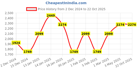 tatacliq.com United Colors of Benetton Blue Regular Fit Lightly Washed Jeans united colors of benetton Price History Graph from 2 Dec 2024 to 22 Oct 2025