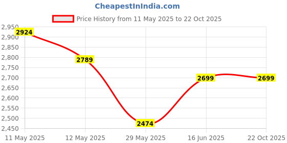 tatacliq.com United Colors of Benetton Blue Regular Fit Lightly Washed Jeans united colors of benetton Price History Graph from 11 May 2025 to 22 Oct 2025