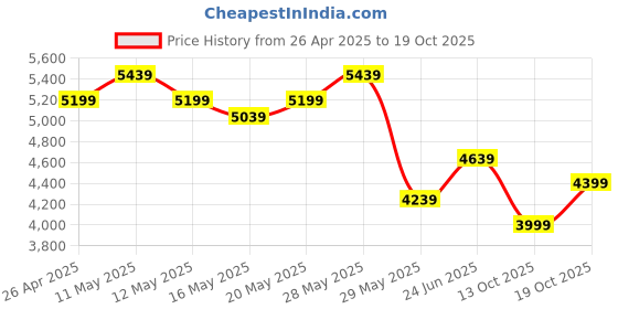 tatacliq.com United Colors of Benetton Blue Regular fit Patchwork Varsity Jacket united colors of benetton Price History Graph from 26 Apr 2025 to 19 Oct 2025