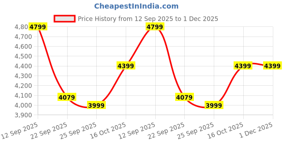 tatacliq.com United Colors of Benetton Blue Regular fit Patchwork Varsity Jacket united colors of benetton Price History Graph from 12 Sep 2025 to 30 Nov 2025