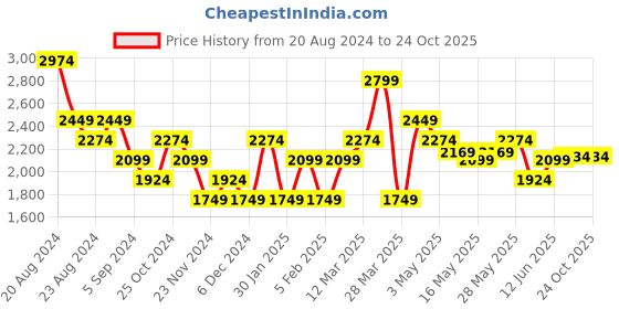 tatacliq.com United Colors of Benetton Blue Regular Fit Printed Joggers united colors of benetton Price History Graph from 20 Aug 2024 to 23 Oct 2025