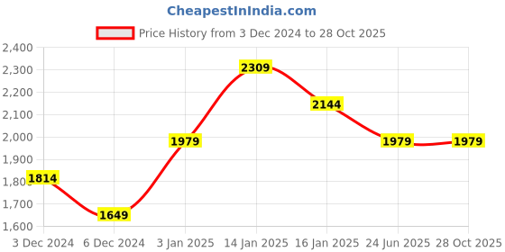 tatacliq.com United Colors of Benetton Blue Regular Fit Printed Joggers united colors of benetton Price History Graph from 3 Dec 2024 to 27 Oct 2025