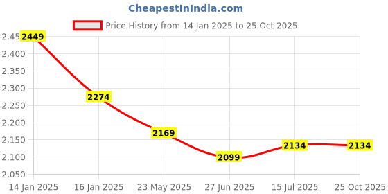 tatacliq.com United Colors of Benetton Blue Regular Fit Printed Joggers united colors of benetton Price History Graph from 14 Jan 2025 to 24 Oct 2025