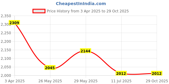 tatacliq.com United Colors of Benetton Blue Regular Fit Printed Joggers united colors of benetton Price History Graph from 3 Apr 2025 to 29 Oct 2025