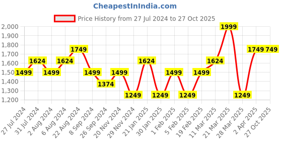 tatacliq.com United Colors of Benetton Blue Regular Fit Printed Pure Cotton Shirt united colors of benetton Price History Graph from 27 Jul 2024 to 27 Oct 2025