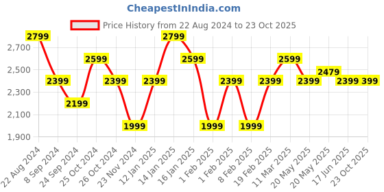 tatacliq.com United Colors of Benetton Blue Regular Fit Printed Shirt united colors of benetton Price History Graph from 22 Aug 2024 to 23 Oct 2025