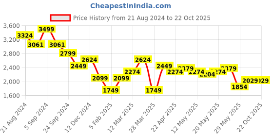 tatacliq.com United Colors Of Benetton Blue Regular Fit Printed Sweatshirt united colors of benetton Price History Graph from 21 Aug 2024 to 22 Oct 2025