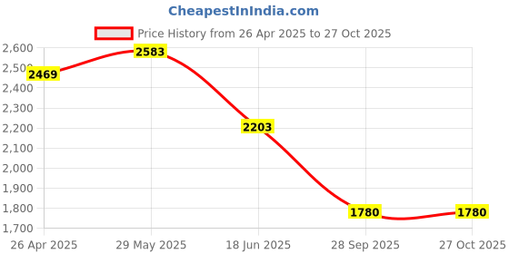 tatacliq.com United Colors Of Benetton Blue Regular Fit Printed Sweatshirt united colors of benetton Price History Graph from 26 Apr 2025 to 27 Oct 2025