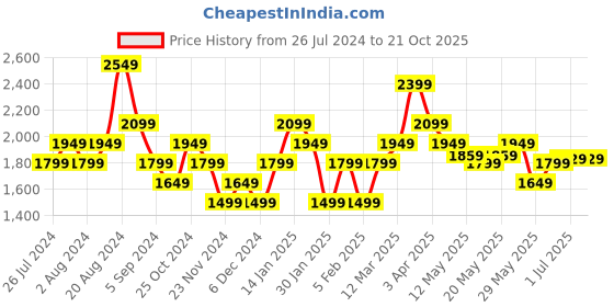 tatacliq.com United Colors of Benetton Blue Regular Fit Shirt united colors of benetton Price History Graph from 26 Jul 2024 to 21 Oct 2025