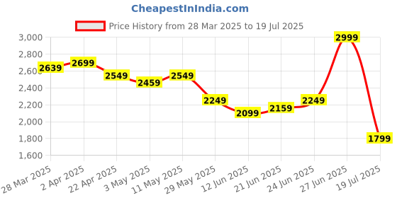 tatacliq.com United Colors Of Benetton Blue Regular Fit Shirt united colors of benetton Price History Graph from 28 Mar 2025 to 19 Jul 2025
