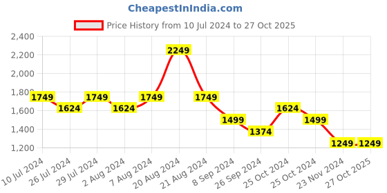 tatacliq.com United Colors of Benetton Blue Regular Fit Shorts united colors of benetton Price History Graph from 10 Jul 2024 to 26 Oct 2025