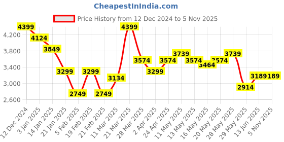 tatacliq.com United Colors of Benetton Blue Regular fit Solid Jackets united colors of benetton Price History Graph from 12 Dec 2024 to 5 Nov 2025