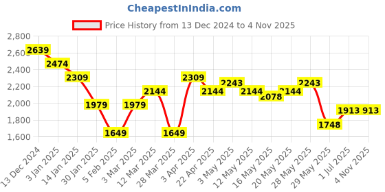 tatacliq.com United Colors of Benetton Blue Regular fit Stripes Shirts united colors of benetton Price History Graph from 13 Dec 2024 to 3 Nov 2025