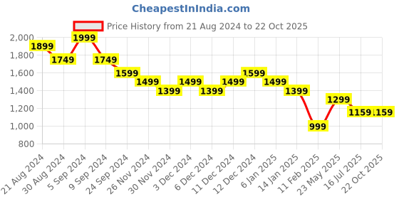 tatacliq.com United Colors Of Benetton Blue Regular Fit Texture Polo T-Shirt united colors of benetton Price History Graph from 21 Aug 2024 to 21 Oct 2025
