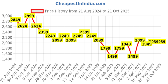 tatacliq.com United Colors Of Benetton Blue Regular Fit Texture Shirt united colors of benetton Price History Graph from 21 Aug 2024 to 21 Oct 2025