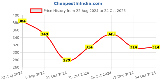 tatacliq.com United Colors Of Benetton Blue Regular Fit Vest united colors of benetton Price History Graph from 22 Aug 2024 to 24 Oct 2025