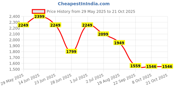 tatacliq.com United Colors of Benetton Blue Regular Solid Tshirt united colors of benetton Price History Graph from 29 May 2025 to 20 Oct 2025