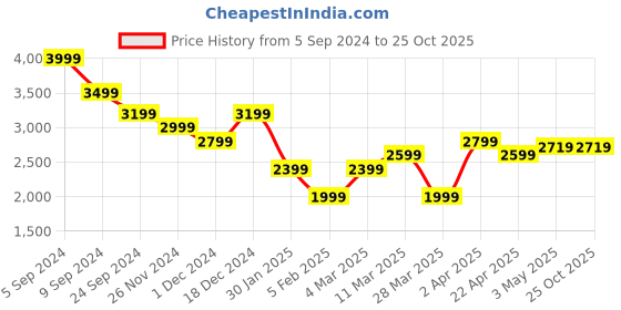 tatacliq.com United Colors Of Benetton Blue Relaxed Fit Jeans united colors of benetton Price History Graph from 5 Sep 2024 to 24 Oct 2025