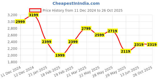 tatacliq.com United Colors Of Benetton Blue Relaxed Fit Jeans united colors of benetton Price History Graph from 11 Dec 2024 to 25 Oct 2025