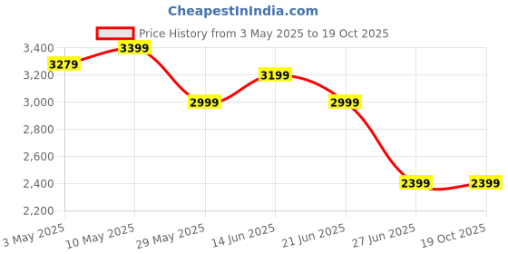 tatacliq.com United Colors Of Benetton Blue Relaxed Fit Texture Shorts united colors of benetton Price History Graph from 3 May 2025 to 18 Oct 2025
