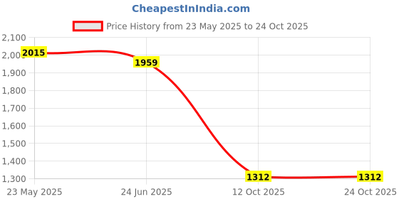 tatacliq.com United Colors of Benetton Blue Shift Skirt united colors of benetton Price History Graph from 23 May 2025 to 24 Oct 2025