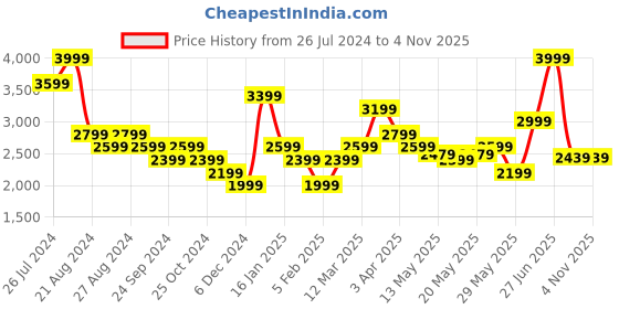 tatacliq.com United Colors of Benetton Blue Shirt With Pyjamas united colors of benetton Price History Graph from 26 Jul 2024 to 2 Nov 2025