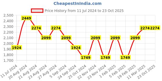tatacliq.com United Colors of Benetton Blue Skinny Fit High Rise Jeans united colors of benetton Price History Graph from 11 Jul 2024 to 23 Oct 2025