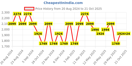 tatacliq.com United Colors of Benetton Blue Skinny Fit High Rise Jeans united colors of benetton Price History Graph from 20 Aug 2024 to 21 Oct 2025