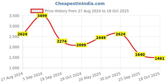 tatacliq.com United Colors of Benetton Blue Skinny Fit Jeans united colors of benetton Price History Graph from 27 Aug 2024 to 18 Oct 2025