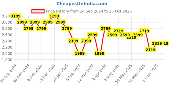 tatacliq.com United Colors Of Benetton Blue Skinny Fit Jeans united colors of benetton Price History Graph from 24 Sep 2024 to 24 Oct 2025